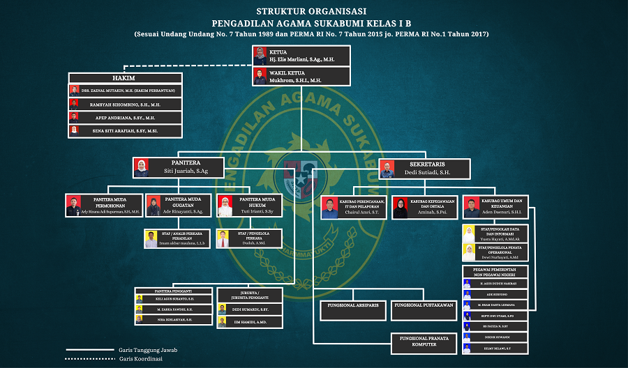 TAMPLATE dari STRUKTUR ORGANISASI PENGADILAN AGAMA SUKABUMI 97 57 cm